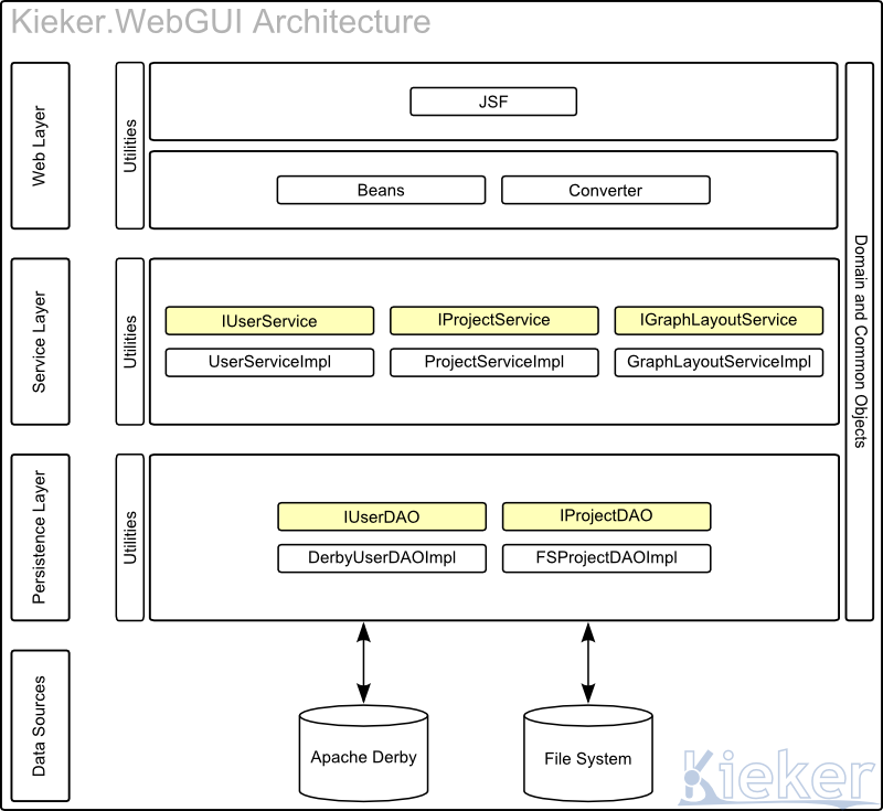 ../_images/kieker-webgui-architecture.png